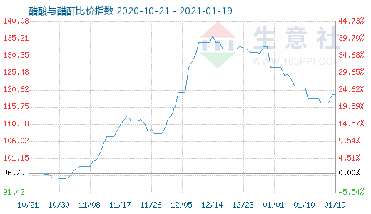 1月19日醋酸与醋酐比价指数图