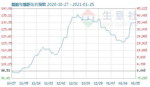 1月25日醋酸与醋酐比价指数图