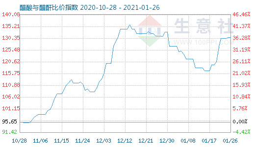 1月26日醋酸与醋酐比价指数图