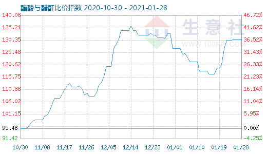 1月28日醋酸与醋酐比价指数图