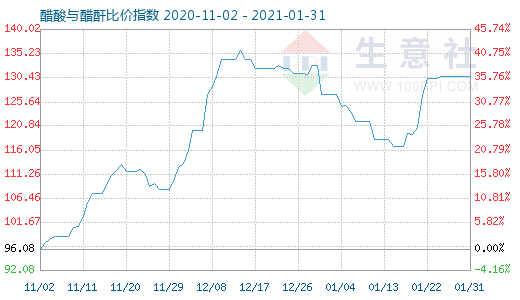 1月31日醋酸与醋酐比价指数图