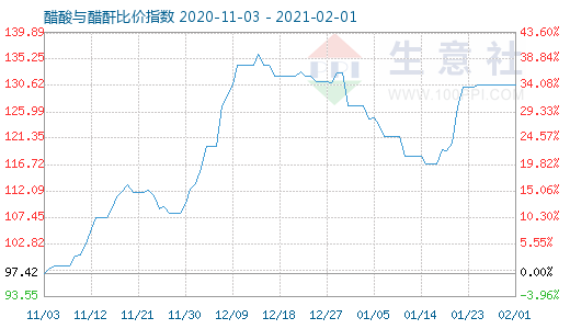 2月1日醋酸与醋酐比价指数图