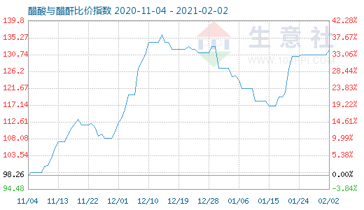 2月2日醋酸与醋酐比价指数图