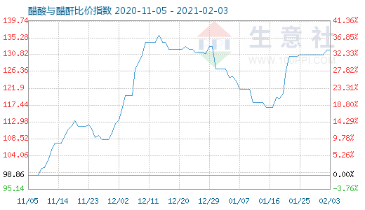 2月3日醋酸与醋酐比价指数图