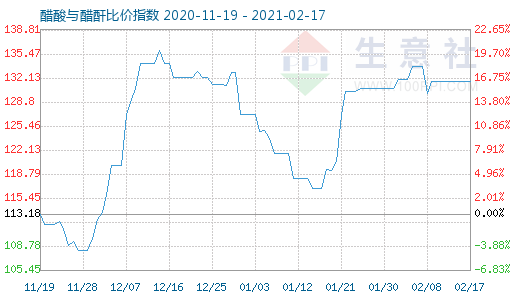 2月17日醋酸与醋酐比价指数图