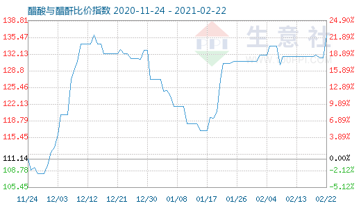 2月22日醋酸与醋酐比价指数图