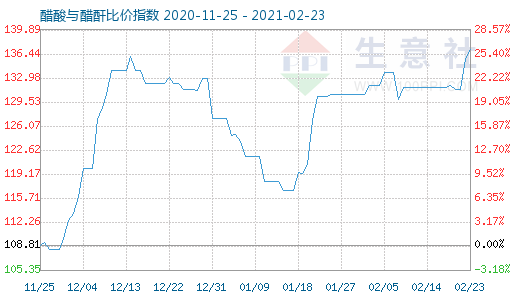 2月23日醋酸与醋酐比价指数图