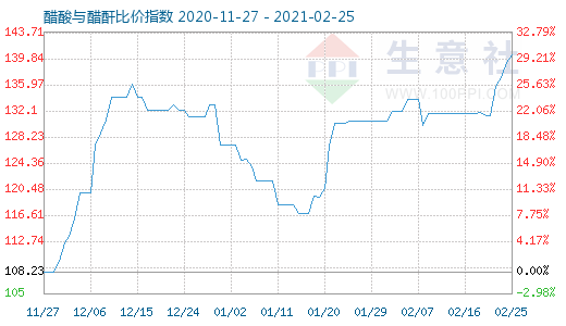 2月25日醋酸与醋酐比价指数图