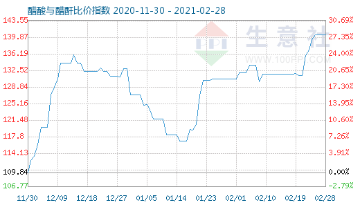 2月28日醋酸与醋酐比价指数图