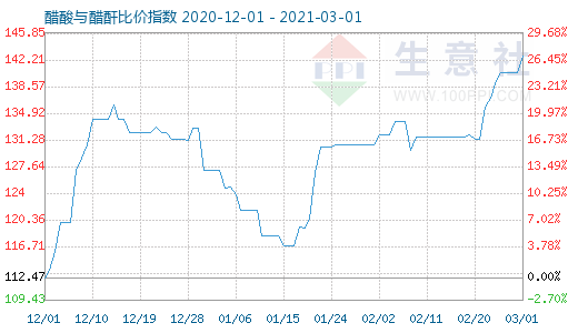 3月1日醋酸与醋酐比价指数图