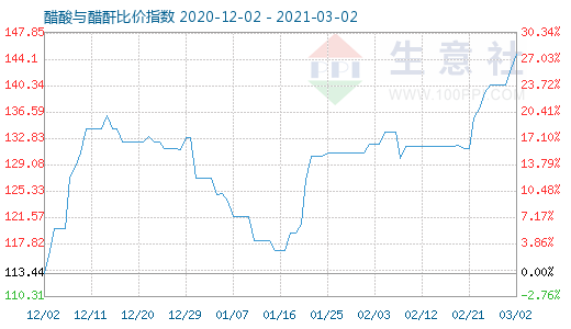 3月2日醋酸与醋酐比价指数图