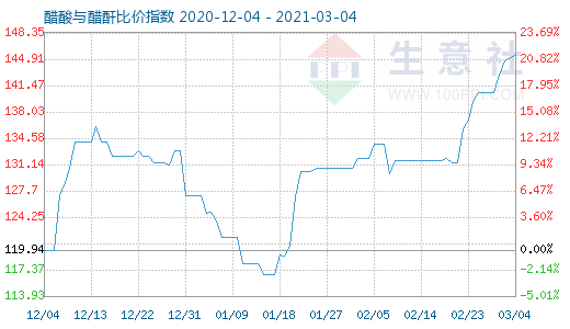 3月4日醋酸与醋酐比价指数图