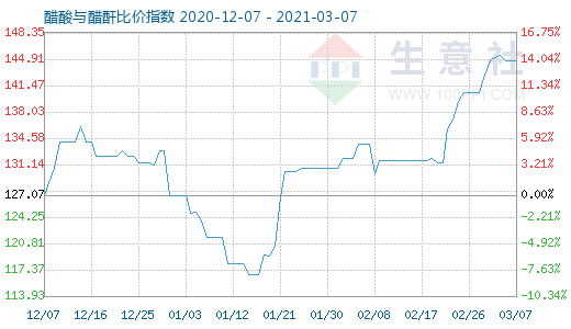 3月7日醋酸与醋酐比价指数图