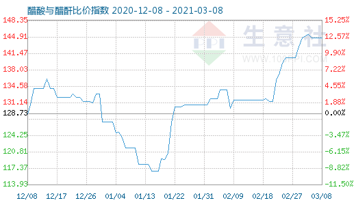 3月8日醋酸与醋酐比价指数图