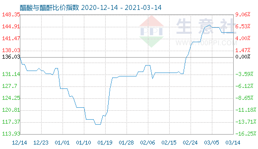 3月14日醋酸与醋酐比价指数图