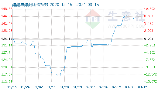 3月15日醋酸与醋酐比价指数图