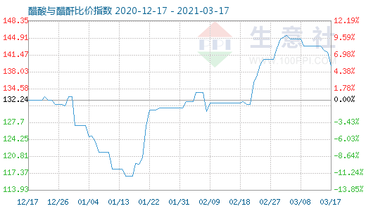 3月17日醋酸与醋酐比价指数图