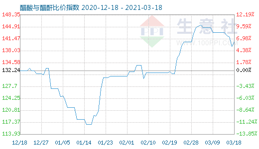 3月18日醋酸与醋酐比价指数图