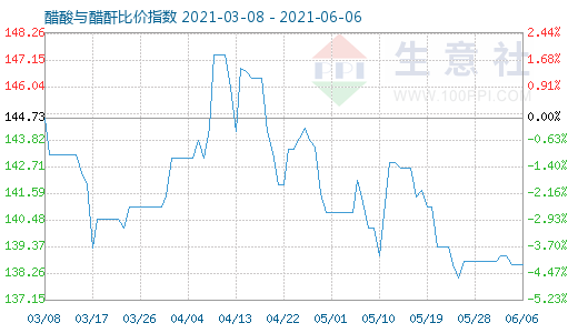 6月6日醋酸与醋酐比价指数图