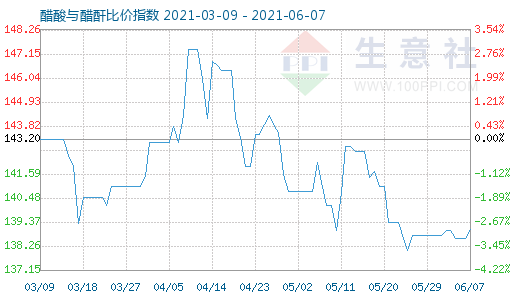 6月7日醋酸与醋酐比价指数图