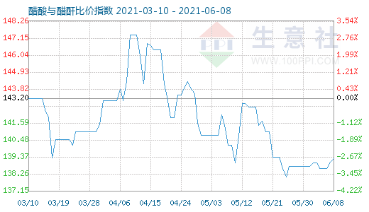 6月8日醋酸与醋酐比价指数图