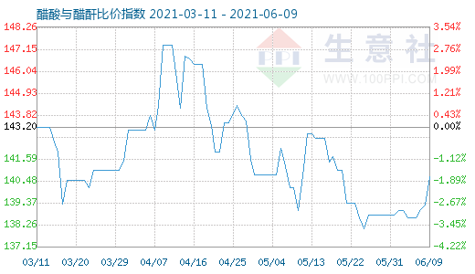 6月9日醋酸与醋酐比价指数图