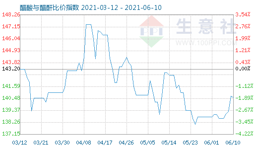 6月10日醋酸与醋酐比价指数图