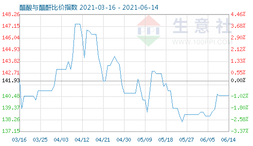 6月14日醋酸与醋酐比价指数图