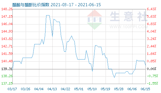 6月15日醋酸与醋酐比价指数图