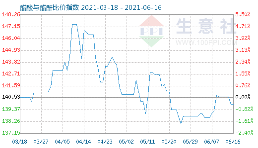 6月16日醋酸与醋酐比价指数图