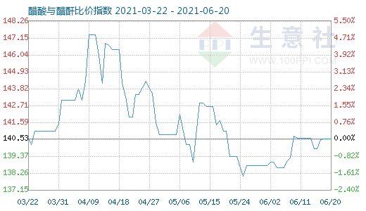 6月20日醋酸与醋酐比价指数图