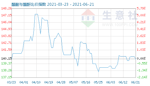 6月21日醋酸与醋酐比价指数图