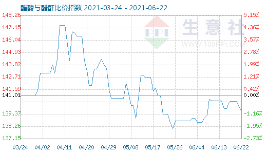 6月22日醋酸与醋酐比价指数图