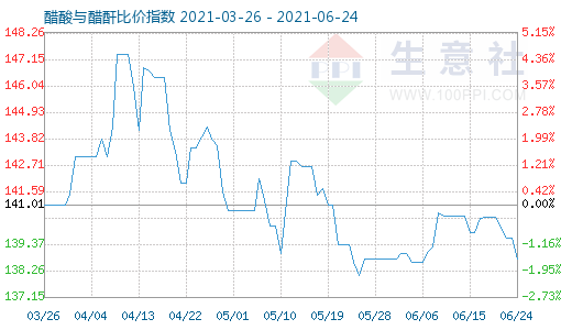 6月24日醋酸与醋酐比价指数图