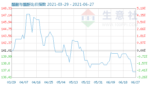 6月27日醋酸与醋酐比价指数图