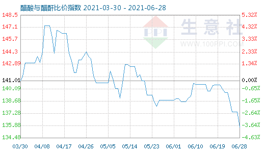 6月28日醋酸与醋酐比价指数图