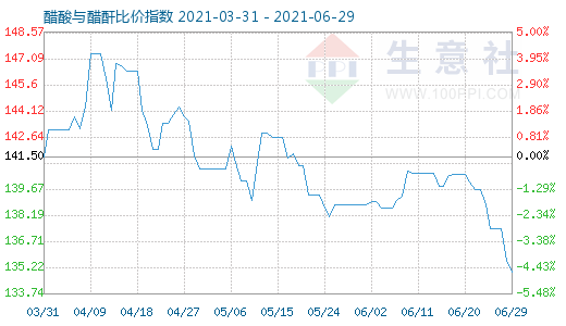 6月29日醋酸与醋酐比价指数图