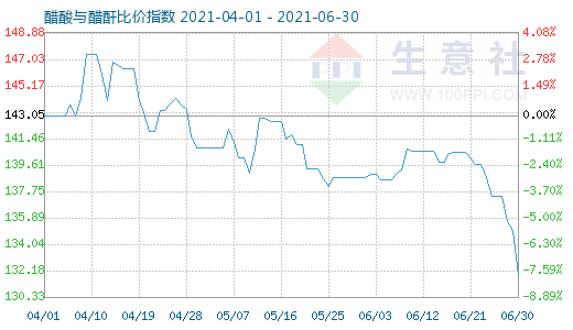 6月30日醋酸与醋酐比价指数图