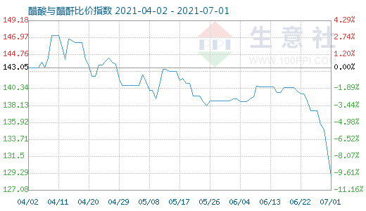 7月1日醋酸与醋酐比价指数图