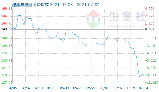 7月4日醋酸与醋酐比价指数图