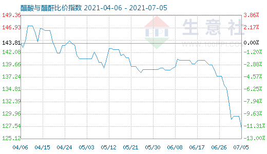 7月5日醋酸与醋酐比价指数图