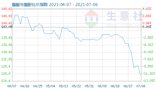 7月6日醋酸与醋酐比价指数图