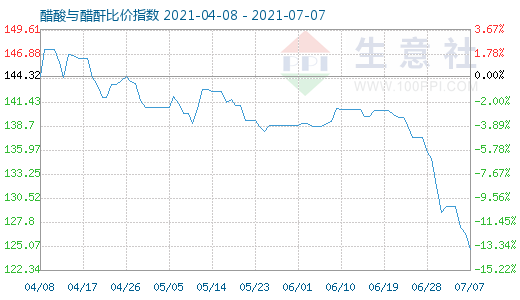 7月7日醋酸与醋酐比价指数图