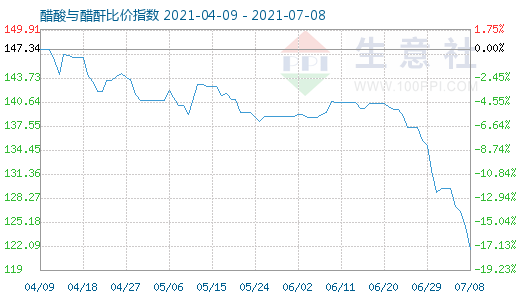 7月8日醋酸与醋酐比价指数图