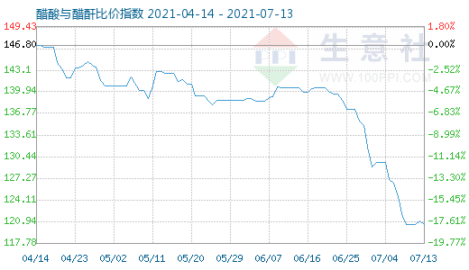 7月13日醋酸与醋酐比价指数图