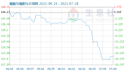 7月18日醋酸与醋酐比价指数图