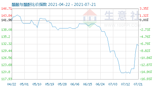 7月21日醋酸与醋酐比价指数图