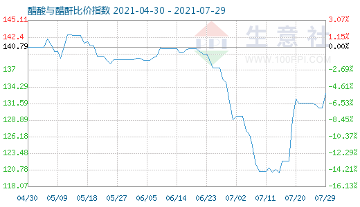 7月29日醋酸与醋酐比价指数图