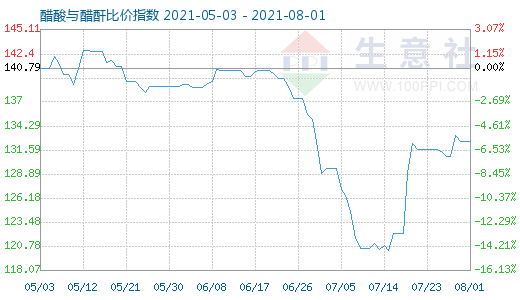 8月1日醋酸与醋酐比价指数图