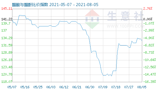 8月5日醋酸与醋酐比价指数图